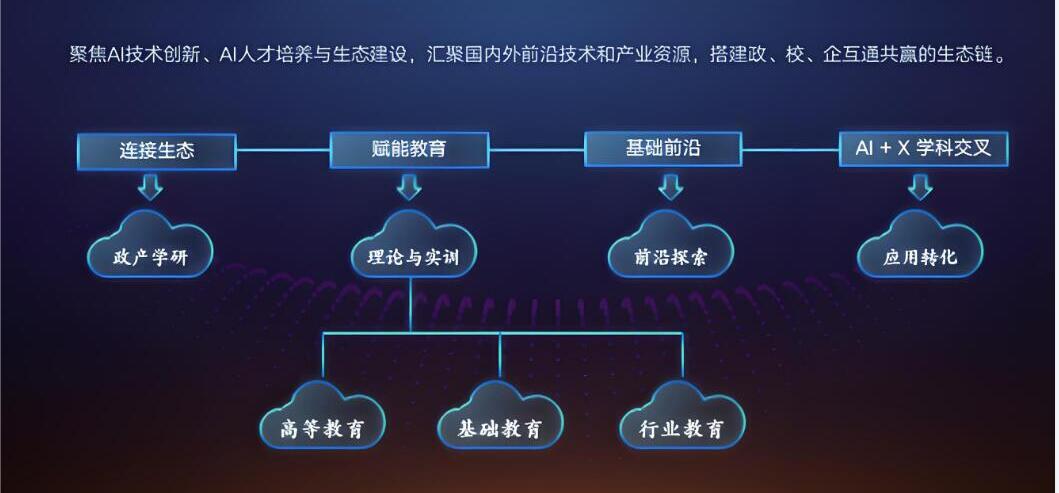 智能科技教育：大学人工智能平台应用实例分析