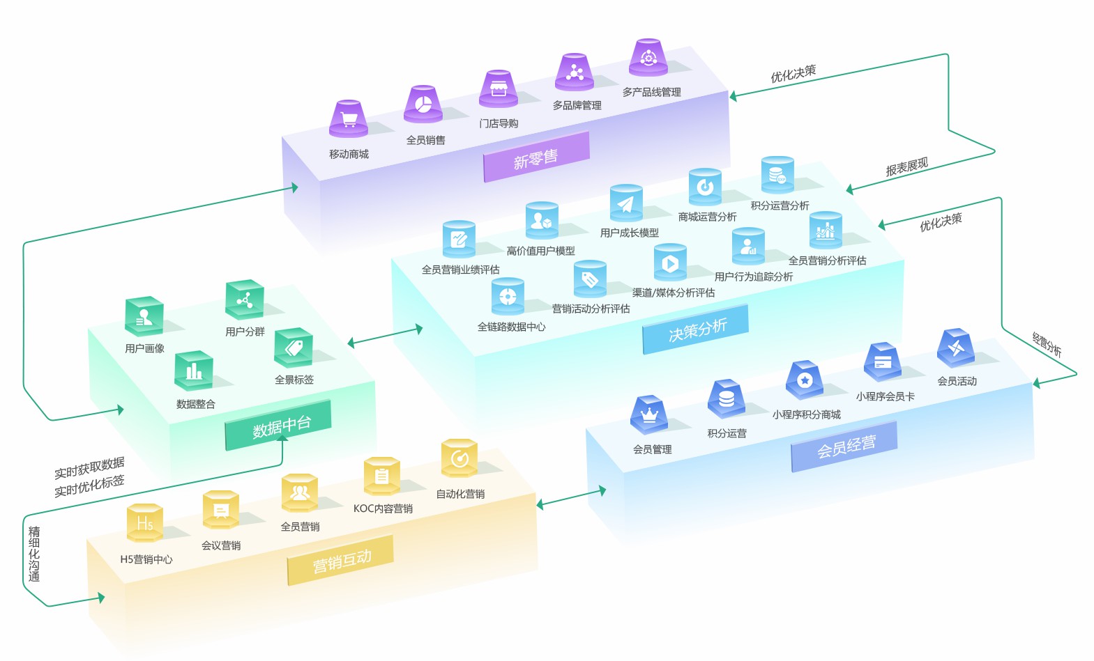 私有化部署全渠道会员管理平台的核心功能是什么？